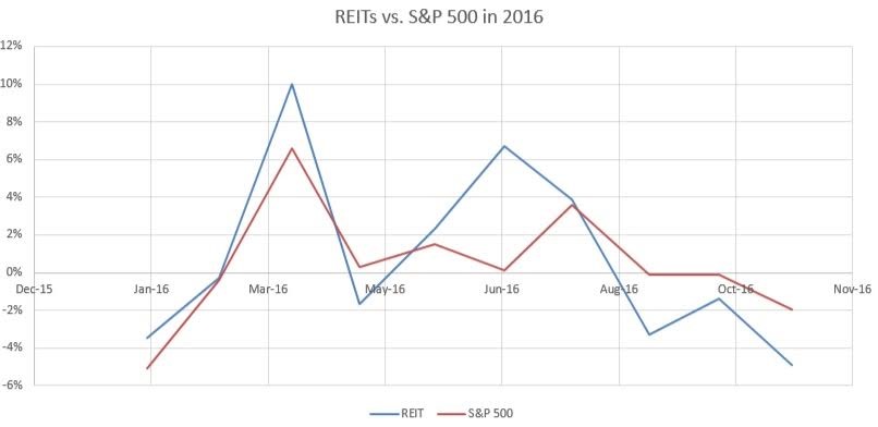 REIT Investing