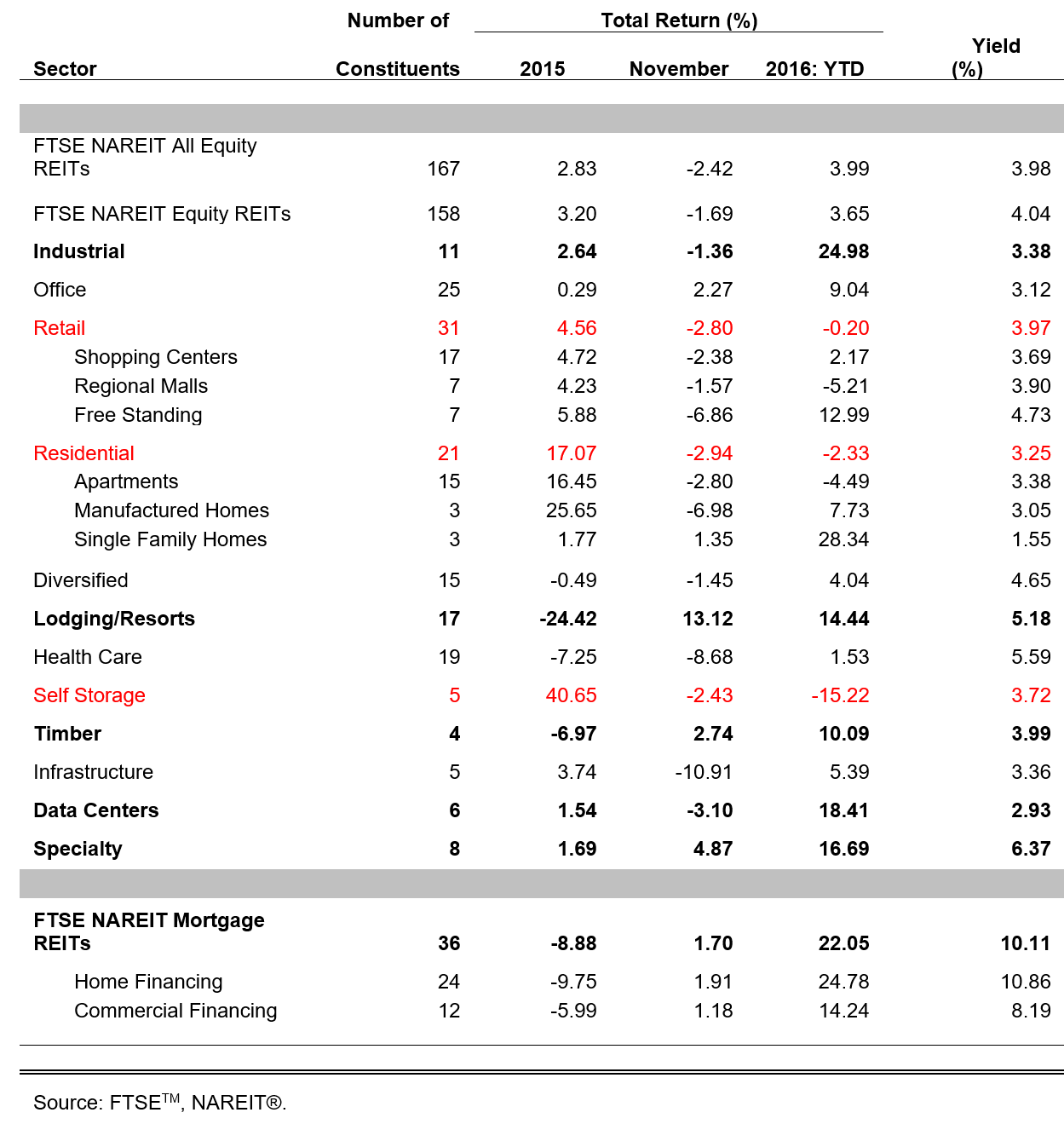 REIT investing