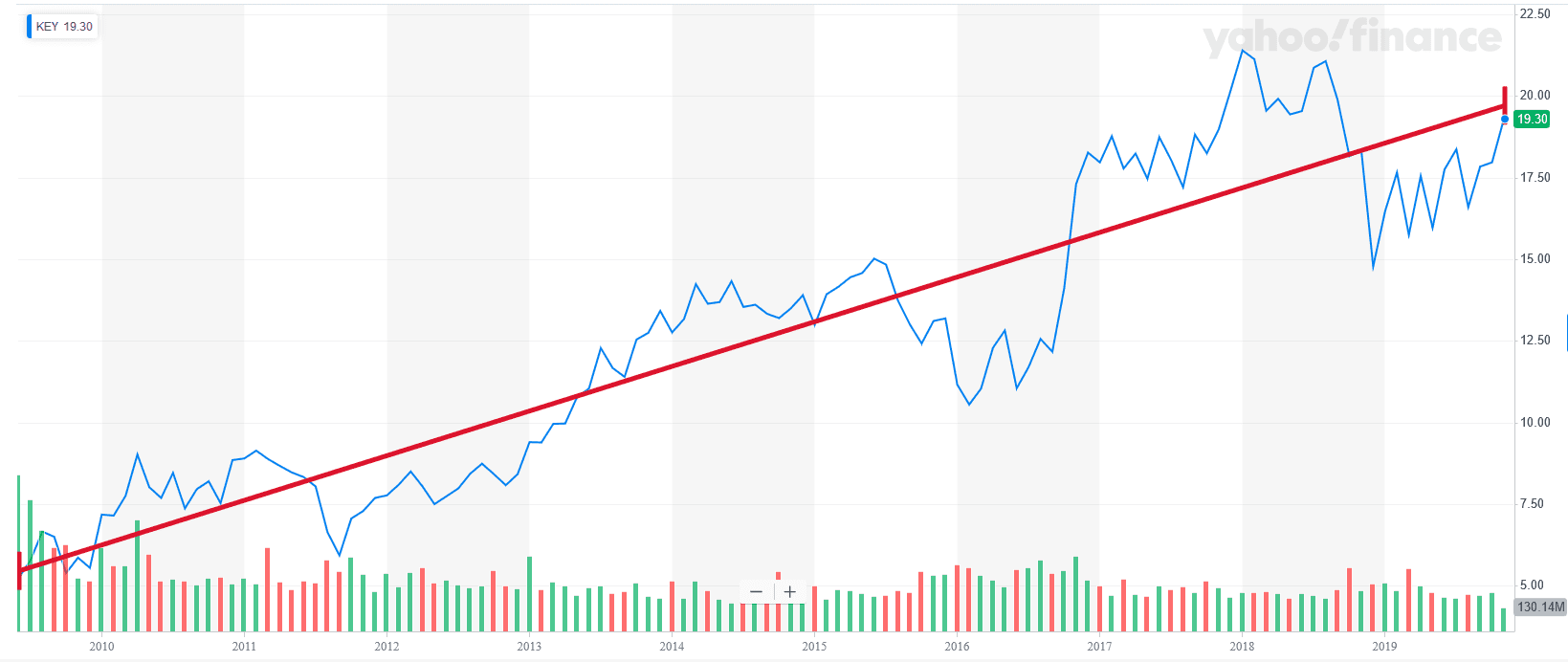 KeyCorp