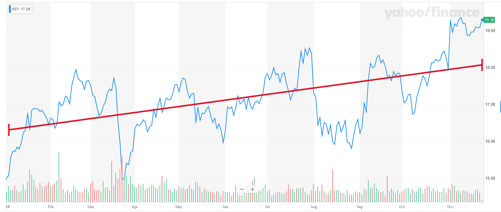 KeyCorp