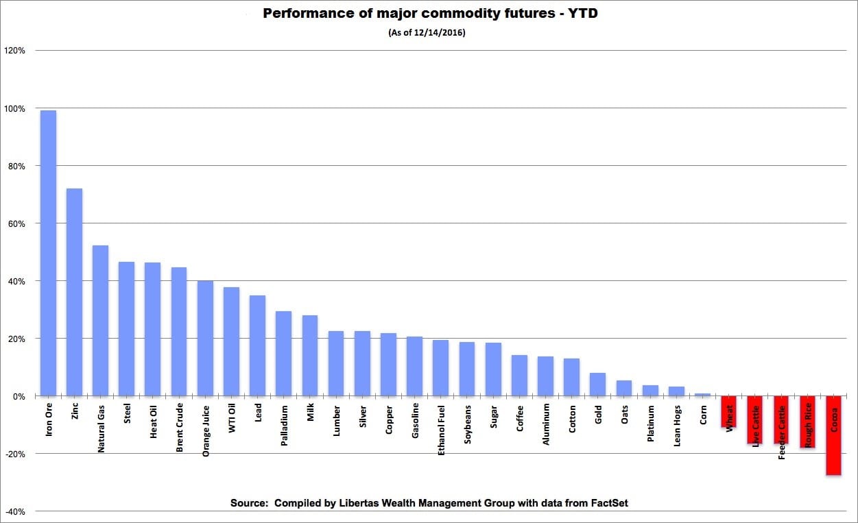 Commodities